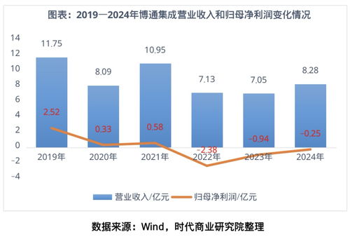 博通集成 物聯網技術研發高歌猛進，盈利為何“只聞其聲不見其人”？